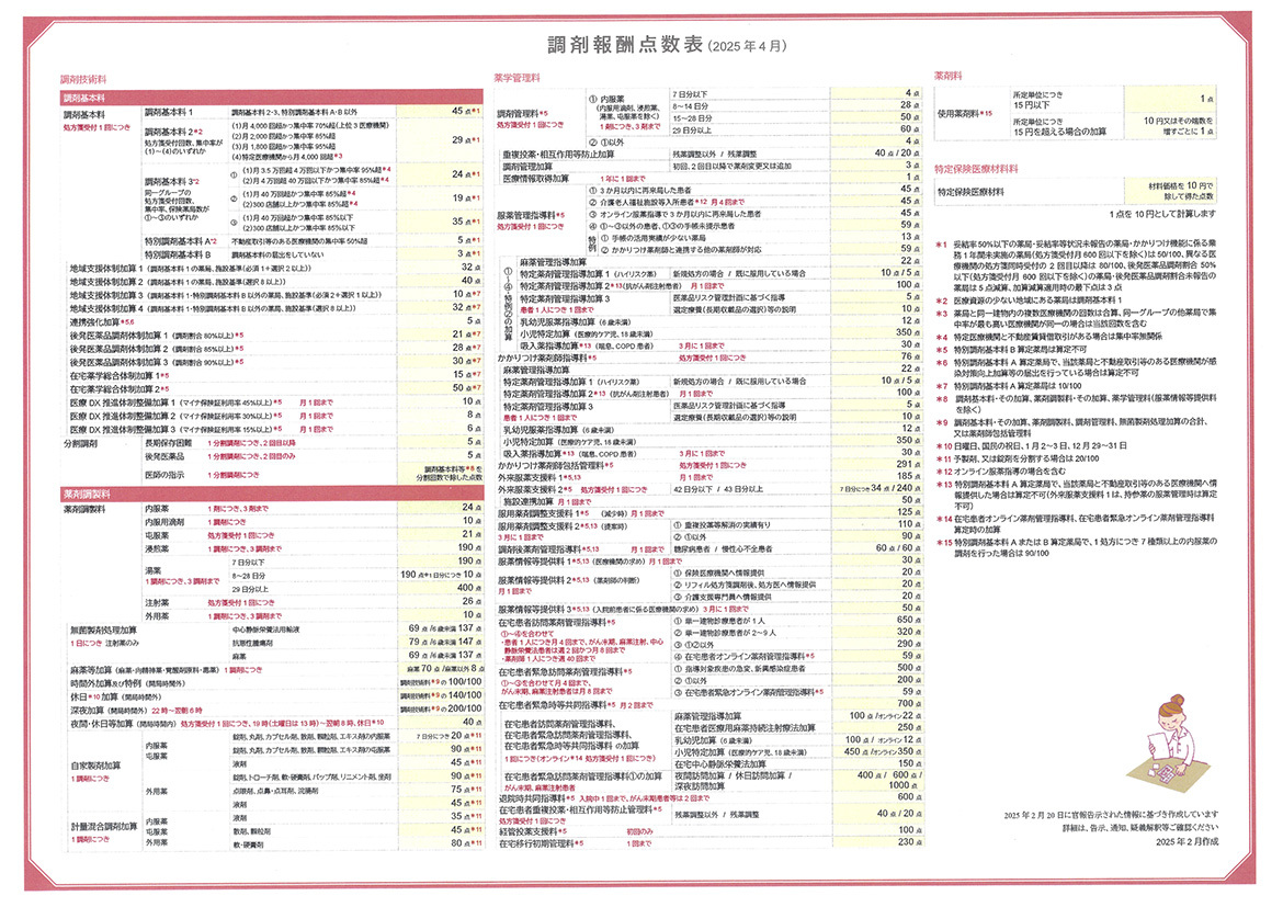 調剤報酬点数表