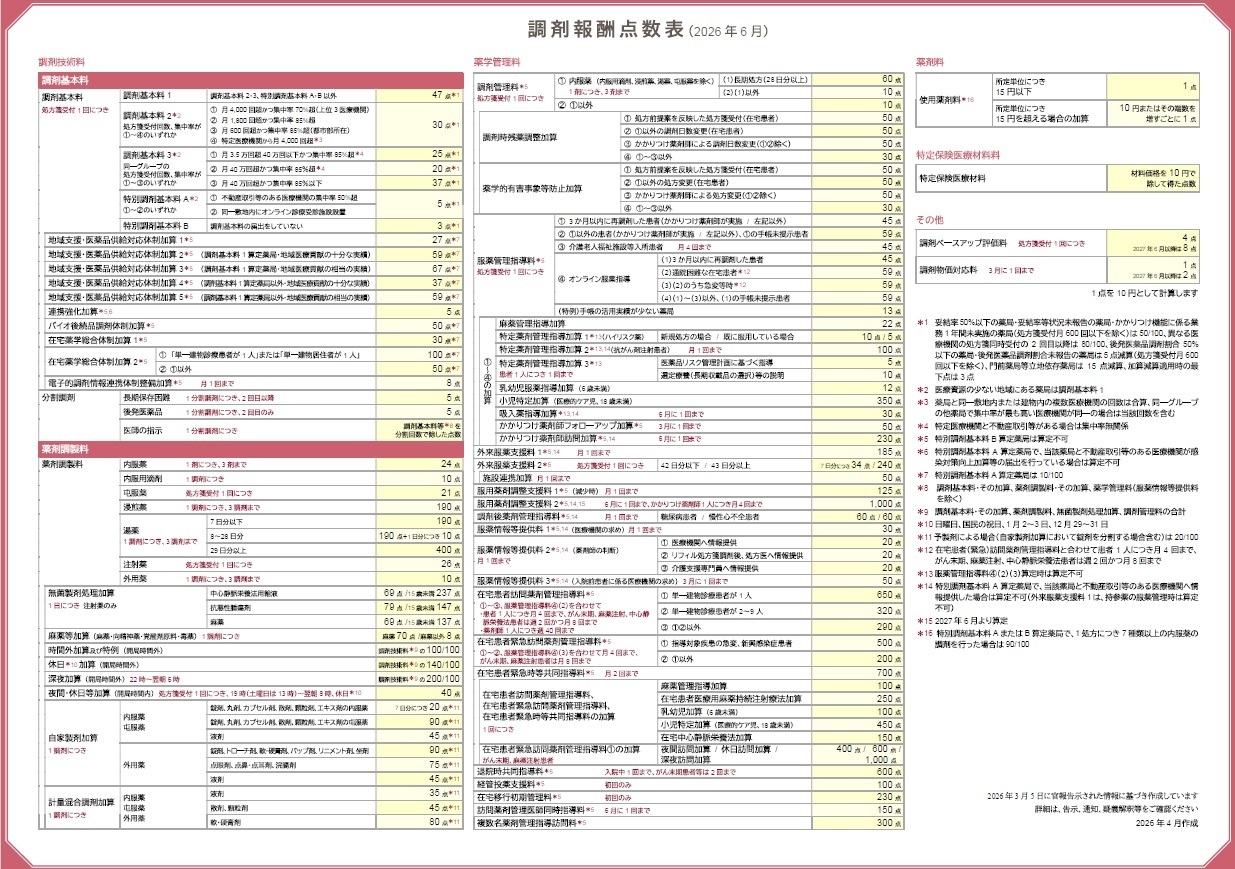 調剤報酬点数表